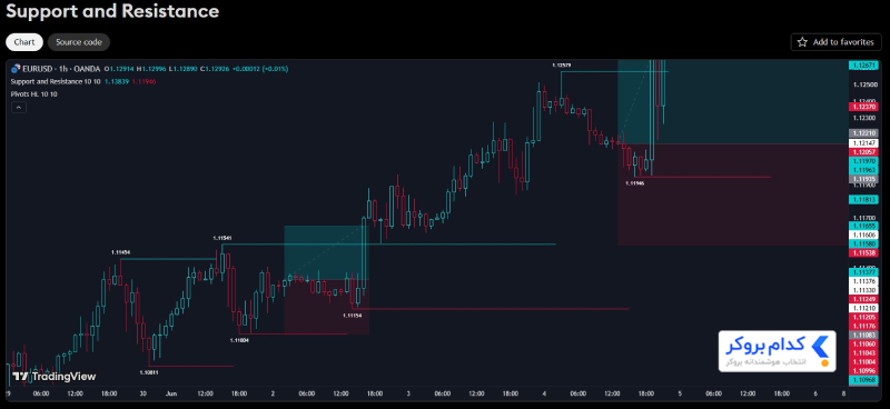 اندیکاتور Support and Resistance در تریدینگ ویو