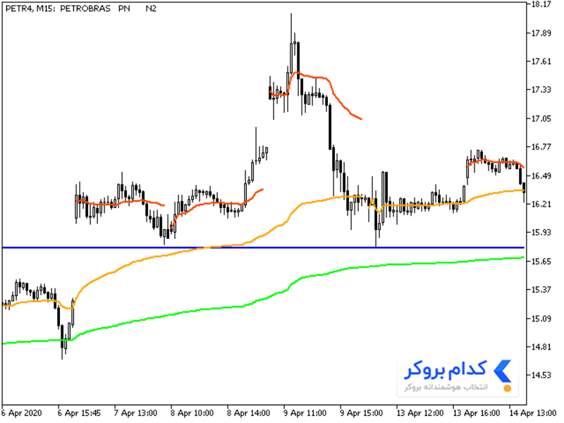 نمایش اندیکاتور VWAP در نمودار ۱۵ دقیقهای سهام PETR4