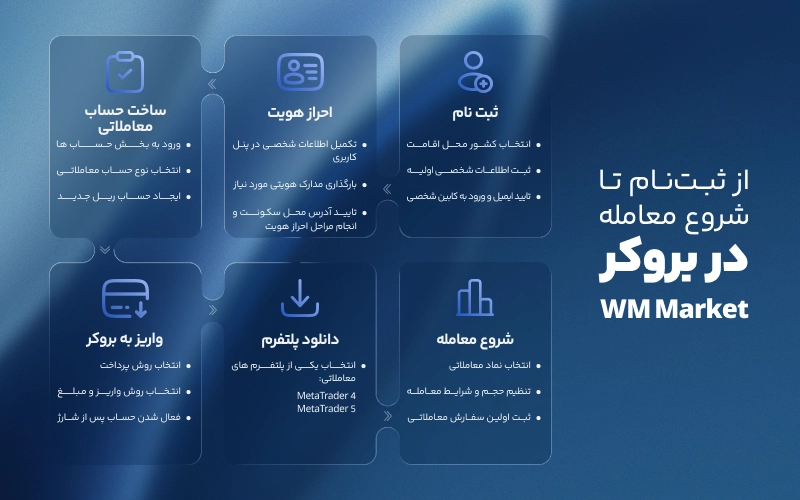 از ثبت نام تا اولین معامله در بروکر دبلیو ام مارکتس