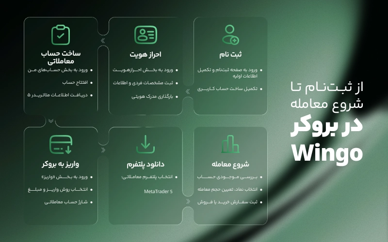 از ثبت نام تا اولین معامله در بروکر وینگو مارکتس