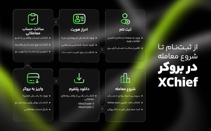 از ثبت نام تا اولین معامله در بروکر ایکس چیف