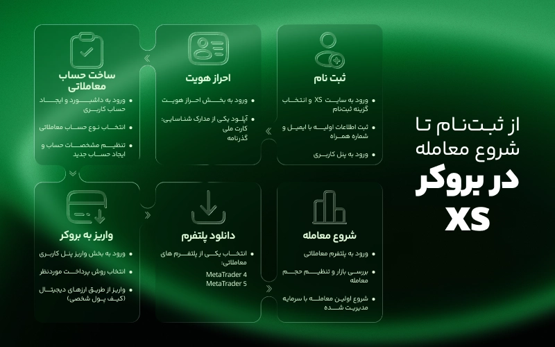مراحل ثبت نام بروکر XS