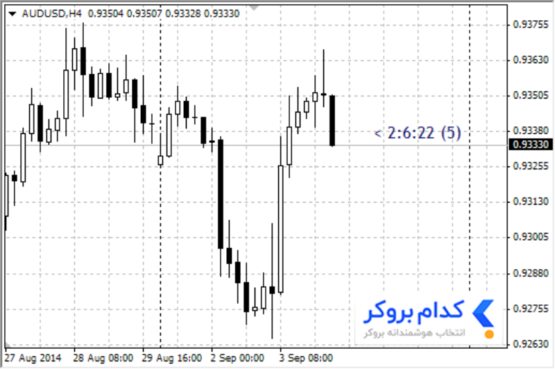 اندیکاتور B Clock Spread