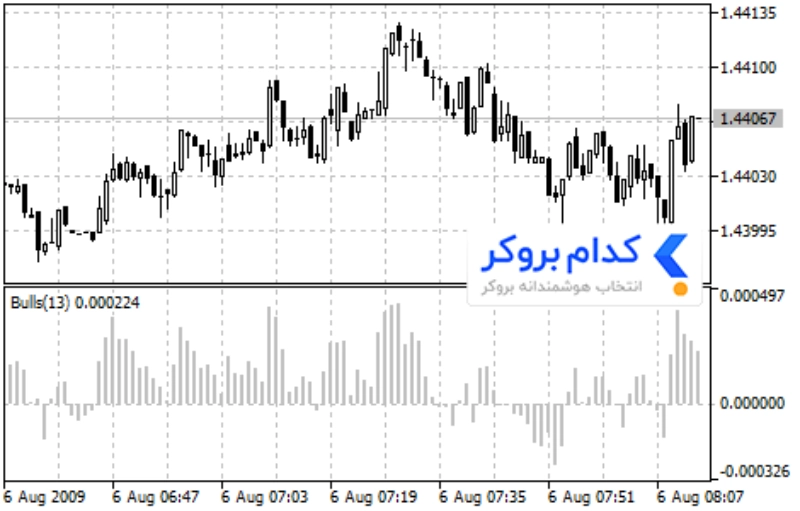 اندیکاتور Bulls Power