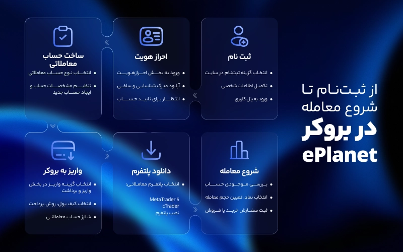 از ثبت نام تا اولین معامله در بروکر ای پلنت