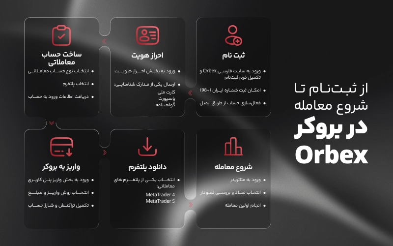 از ثبت نام تا اولین معامله در بروکر اوربکس