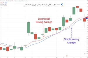 ترکیب میانگین متحرک ساده و نمایی برای ورود به معاملات