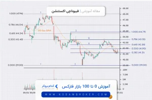 فیبوناچی اکستنشن