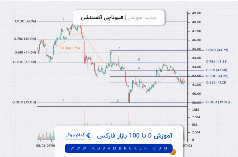 فیبوناچی اکستنشن