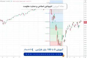 نحوه استفاده از Fibonacci Retracement با حمایت و مقاومت