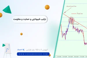 فیبوناچی و حمایت و مقاومت