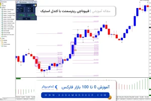 نحوه استفاده از فیبوناچی ریتریسمنت با کندل استیک