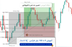 تعیین حد ضرر با فیبوناچی