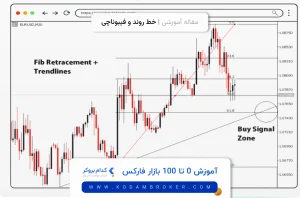 خط روند و فیبوناچی