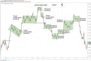 انواع استراتژی معاملاتی