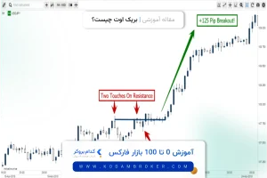بریک اوت چیست؟
